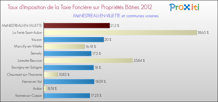 Taux d'imposition de la taxe foncière sur le bati 2012 pour MéNESTREAU-EN-VILLETTE et les communes proches Comparaison des taux d'imposition de la taxe foncière sur le bati 2012 pour MéNESTREAU-EN-VILLETTE et les communes voisines