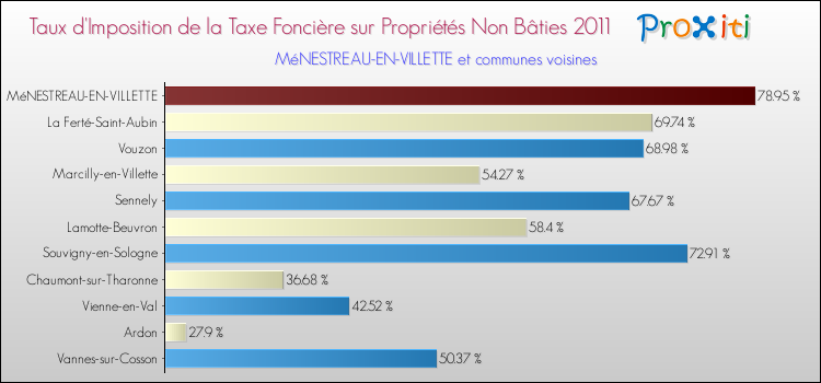 Taux d'imposition de la taxe foncière sur les immeubles et terrains non batis 2011 pour MéNESTREAU-EN-VILLETTE et les communes proches Comparaison des taux d'imposition de la taxe foncière sur les immeubles et terrains non batis 2011 pour MéNESTREAU-EN-VILLETTE et les communes voisines