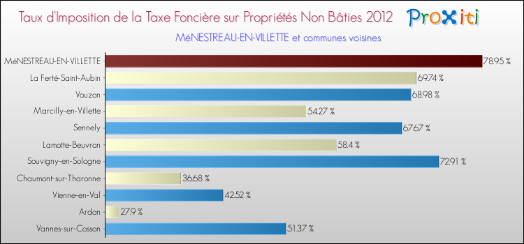 Taux d'imposition de la taxe foncière sur les immeubles et terrains non batis 2012 pour MéNESTREAU-EN-VILLETTE et les communes proches Comparaison des taux d'imposition de la taxe foncière sur les immeubles et terrains non batis 2012 pour MéNESTREAU-EN-VILLETTE et les communes voisines