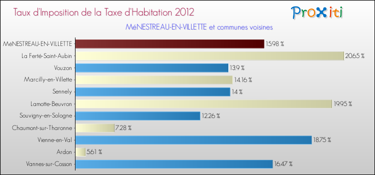 Taux d'imposition de la taxe d'habitation 2012 pour MéNESTREAU-EN-VILLETTE et les communes proches Comparaison des taux d'imposition de la taxe d'habitation 2012 pour MéNESTREAU-EN-VILLETTE et les communes voisines