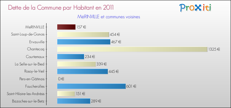 Dette par habitant de la commune en 2011 pour MéRINVILLE et les communes proches Comparaison de la dette par habitant de la commune en 2011 pour MéRINVILLE et les communes voisines