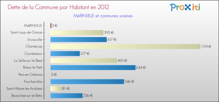 Dette par habitant de la commune en 2012 pour MéRINVILLE et les communes proches Comparaison de la dette par habitant de la commune en 2012 pour MéRINVILLE et les communes voisines