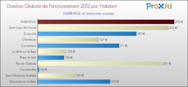 Montant des dotations globales de fonctionnement DGF par Habitant pour MéRINVILLE et les communes proches Comparaison des des dotations globales de fonctionnement DGF par habitant pour MéRINVILLE et les communes voisines
