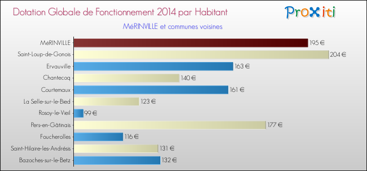Montant des dotations globales de fonctionnement DGF par Habitant pour MéRINVILLE et les communes proches en 2014. Comparaison des des dotations globales de fonctionnement DGF par habitant pour MéRINVILLE et les communes voisines en 2014.