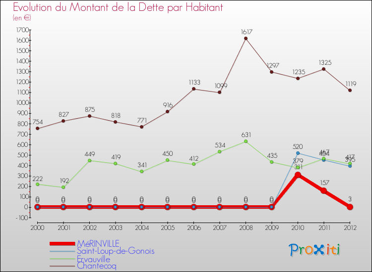 Evolution de la dette par habitant pour la commune de MéRINVILLE et les communes proches de 2000 à 2012 Comparaison de la dette par habitant pour MéRINVILLE et les communes voisines de 2000 à 2012