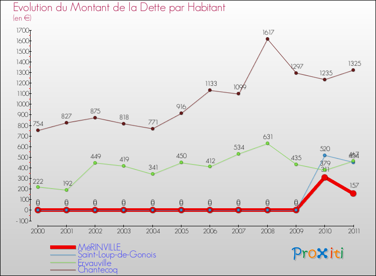 Evolution de la dette par habitant pour la commune de MéRINVILLE et les communes proches Comparaison de la dette par habitant pour MéRINVILLE et les communes voisines