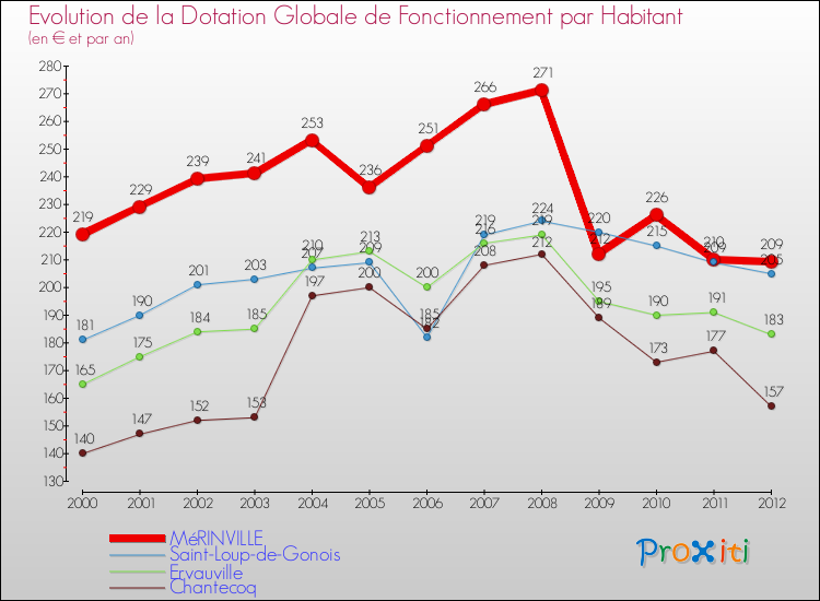 Evolution et montant de la dotation globale de fonctionnement par Habitant pour MéRINVILLE et les communes proches Comparaison des dotations globales de fonctionnement par habitant pour MéRINVILLE et les communes voisines