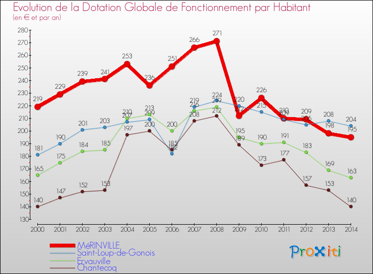 Evolution et montant de la dotation globale de fonctionnement par Habitant pour MéRINVILLE et les communes proches de 2000 à 2014. Comparaison des dotations globales de fonctionnement par habitant pour MéRINVILLE et les communes voisines de 2000 à 2014.