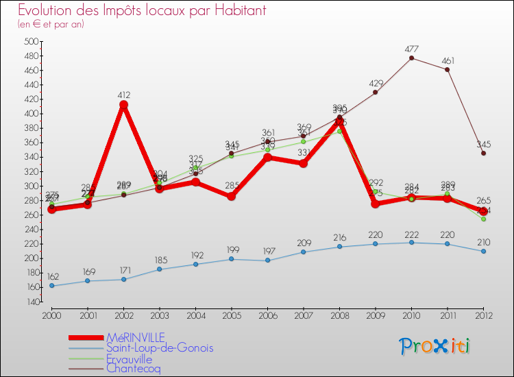 Evolution et montant des impôts locaux par Habitant pour MéRINVILLE et les communes proches Comparaison des impôts locaux par habitant pour MéRINVILLE et les communes voisines