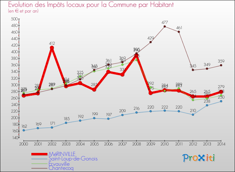 Evolution et montant des impôts locaux par Habitant pour MéRINVILLE et les communes proches de 2000 à 2014 Comparaison des impôts locaux par habitant pour MéRINVILLE et les communes voisines de 2000 à 2014