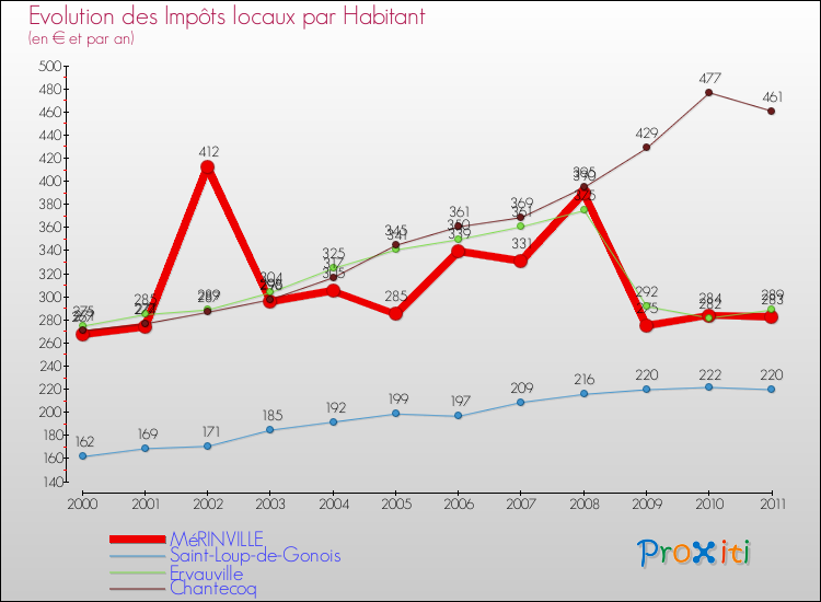 Evolution et montant des impôts locaux par Habitant pour MéRINVILLE et les communes proches Comparaison des impôts locaux par habitant pour MéRINVILLE et les communes voisines