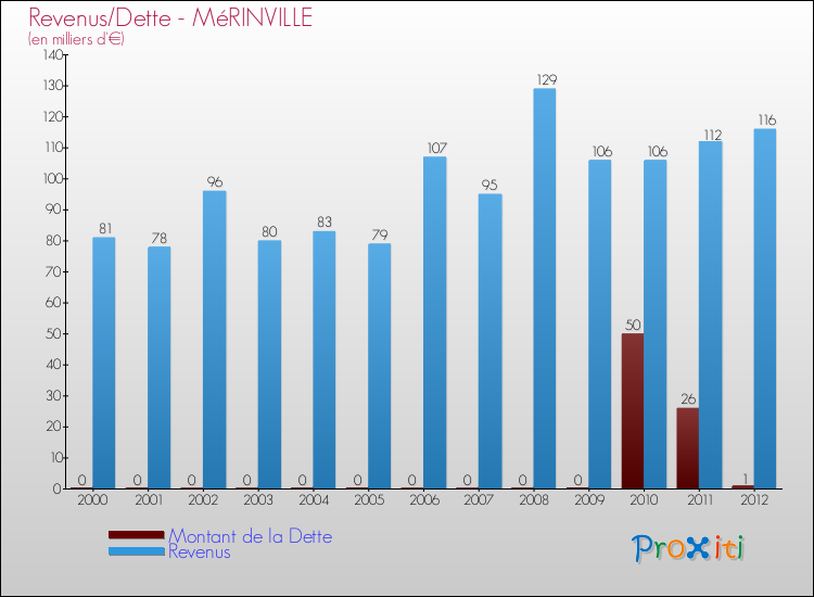 Evolution comparée de la dette et des revenus pour la commune de MéRINVILLE de 2000 à 2012 Comparaison de la dette et des revenus pour MéRINVILLE de 2000 à 2012