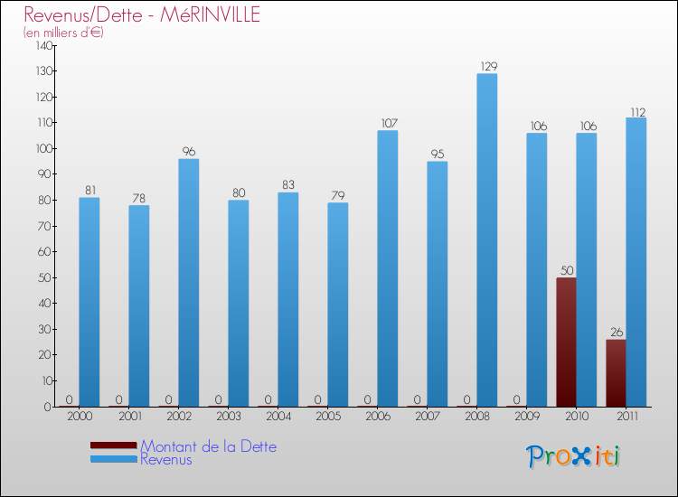 Evolution comparée de la dette et des revenus pour la commune de MéRINVILLE de 2000 à 2011 Comparaison de la dette et des revenus pour MéRINVILLE de 2000 à 2011