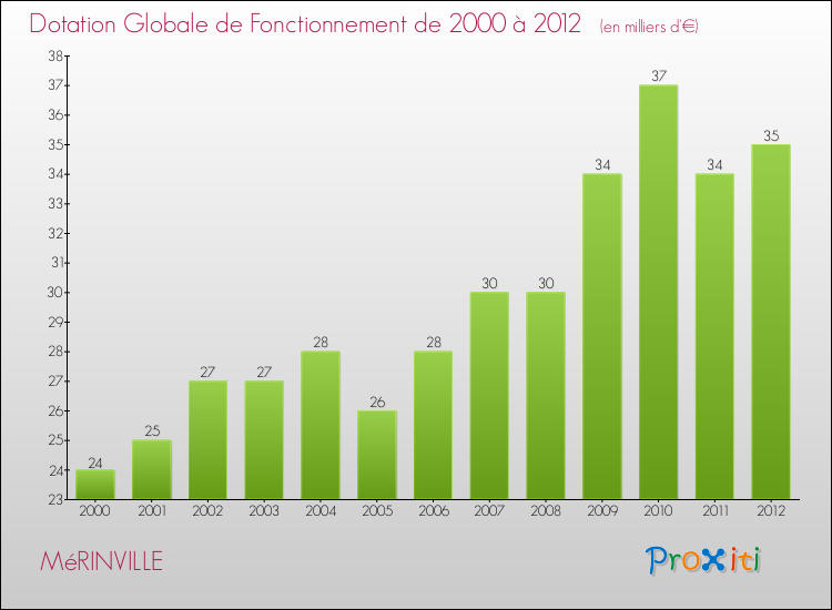 Evolution du montant de la Dotation Globale de Fonctionnement pour la commune de MéRINVILLE de 2000 à 2012 Evolution du montant de la Dotation Globale de Fonctionnement pour MéRINVILLE de 2000 à 2012