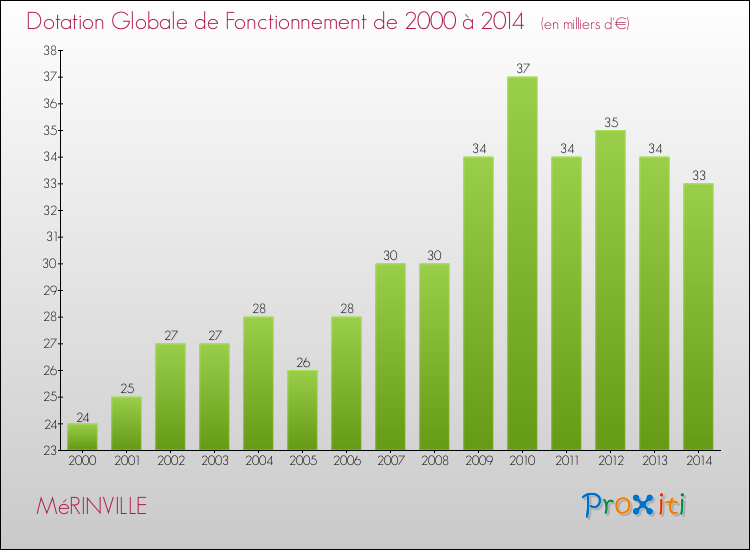 Evolution du montant de la Dotation Globale de Fonctionnement pour la commune de MéRINVILLE de 2000 à 2014 Evolution du montant de la Dotation Globale de Fonctionnement pour MéRINVILLE de 2000 à 2014