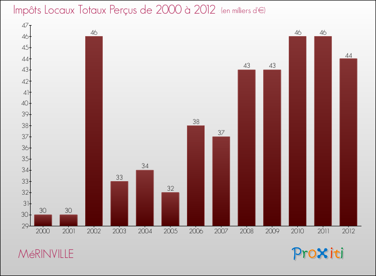 Evolution des Impôts Locaux pour la commune de MéRINVILLE de 2000 à 2012 Evolution des Impôts Locaux pour MéRINVILLE de 2000 à 2012