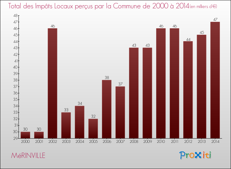 Evolution des Impôts Locaux pour la commune de MéRINVILLE de 2000 à 2014 Evolution des Impôts Locaux pour MéRINVILLE de 2000 à 2014