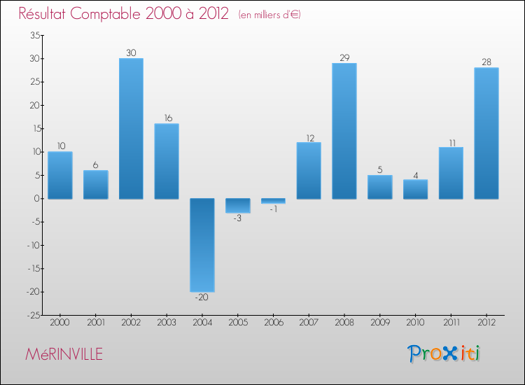Evolution du résultat comptable pour la commune de MéRINVILLE de 2000 à 2012 Evolution du résultat comptable pour MéRINVILLE de 2000 à 2012