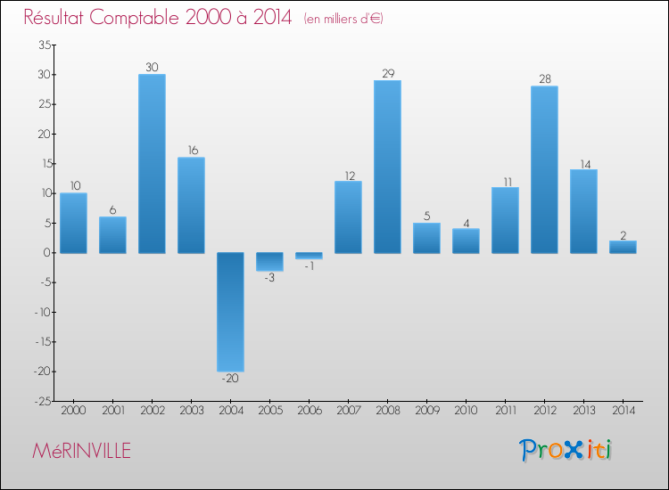 Evolution du résultat comptable pour la commune de MéRINVILLE de 2000 à 2014 Evolution du résultat comptable pour MéRINVILLE de 2000 à 2014