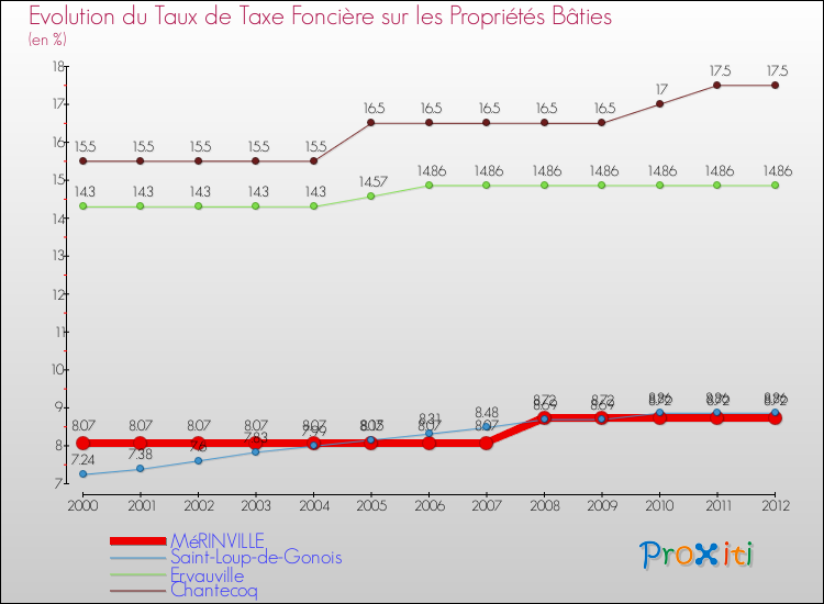 Evolution du taux de la taxe foncière sur le bati pour MéRINVILLE et les communes proches de 2000 à 2012 Comparaison des taux de taxe foncière sur le bati pour MéRINVILLE et les communes voisines de 2000 à 2012