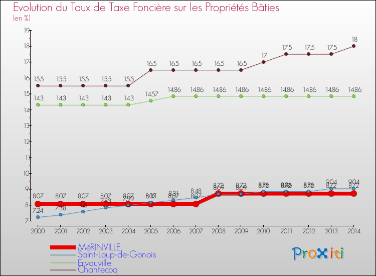 Evolution du taux de la taxe foncière sur le bati pour MéRINVILLE et les communes proches de 2000 à 2014 Comparaison des taux de taxe foncière sur le bati pour MéRINVILLE et les communes voisines de 2000 à 2014