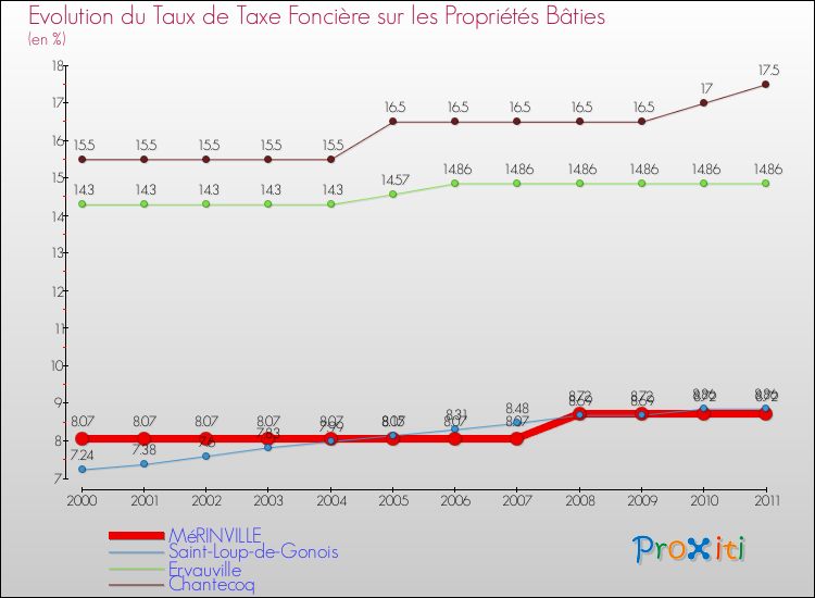 Evolution du taux de la taxe foncière sur le bati pour MéRINVILLE et les communes proches Comparaison des taux de taxe foncière sur le bati pour MéRINVILLE et les communes voisines
