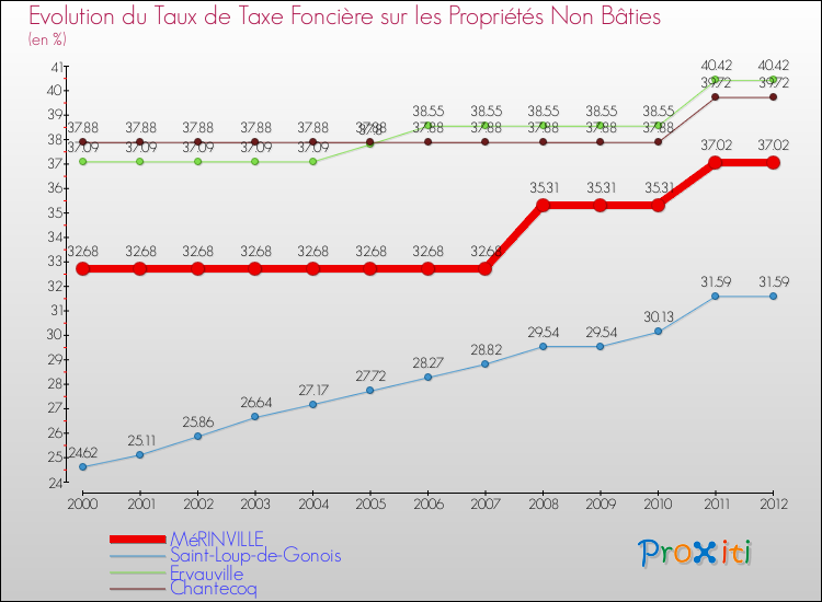 Evolution du taux de la taxe foncière sur les immeubles et terrains non batis pour MéRINVILLE et les communes proches de 2000 à 2012 Comparaison des taux de la taxe foncière sur les immeubles et terrains non batis pour MéRINVILLE et les communes voisines de 2000 à 2012