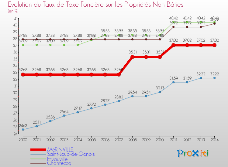 Evolution du taux de la taxe foncière sur les immeubles et terrains non batis pour MéRINVILLE et les communes proches de 2000 à 2014 Comparaison des taux de la taxe foncière sur les immeubles et terrains non batis pour MéRINVILLE et les communes voisines de 2000 à 2014