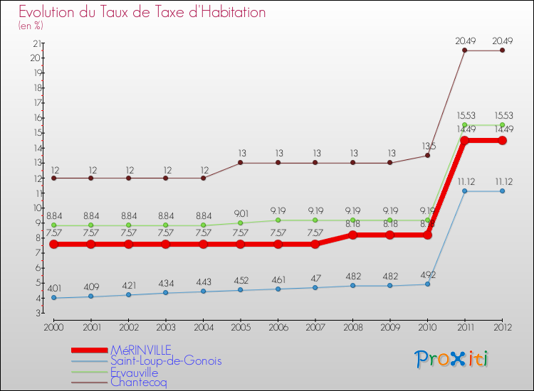 Evolution du taux de la taxe d'habitation pour MéRINVILLE et les communes proches Comparaison des taux de la taxe d'habitation pour MéRINVILLE et les communes voisines