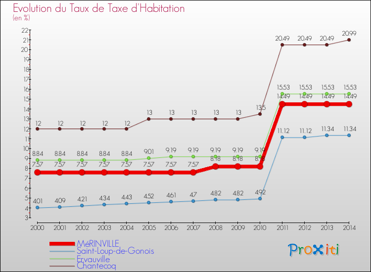 Evolution du taux de la taxe d'habitation pour MéRINVILLE et les communes proches de 2000 à 2014 Comparaison des taux de la taxe d'habitation pour MéRINVILLE et les communes voisines de 2000 à 2014