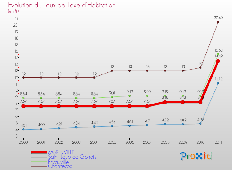Evolution du taux de la taxe d'habitation pour MéRINVILLE et les communes proches Comparaison des taux de la taxe d'habitation pour MéRINVILLE et les communes voisines