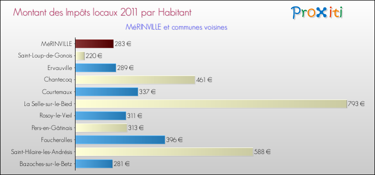 Montant des impôts locaux par Habitant pour MéRINVILLE et les communes proches Comparaison des impôts locaux par habitant pour MéRINVILLE et les communes voisines