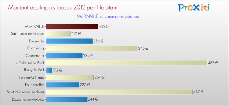 Montant des impôts locaux par Habitant pour MéRINVILLE et les communes proches Comparaison des impôts locaux par habitant pour MéRINVILLE et les communes voisines