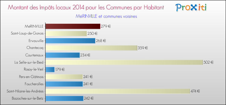Montant des impôts locaux par Habitant pour MéRINVILLE et les communes proches en 2014 Comparaison des impôts locaux par habitant pour MéRINVILLE et les communes voisines en 2014