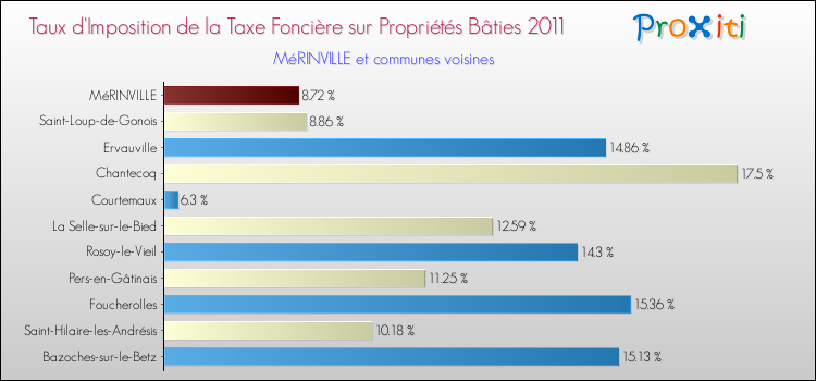Taux d'imposition de la taxe foncière sur le bati 2011 pour MéRINVILLE et les communes proches Comparaison des taux d'imposition de la taxe foncière sur le bati 2011 pour MéRINVILLE et les communes voisines
