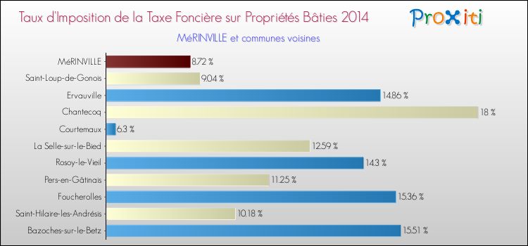 Taux d'imposition de la taxe foncière sur le bati 2014 pour MéRINVILLE et les communes proches Comparaison des taux d'imposition de la taxe foncière sur le bati 2014 pour MéRINVILLE et les communes voisines