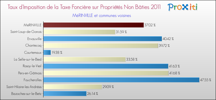 Taux d'imposition de la taxe foncière sur les immeubles et terrains non batis 2011 pour MéRINVILLE et les communes proches Comparaison des taux d'imposition de la taxe foncière sur les immeubles et terrains non batis 2011 pour MéRINVILLE et les communes voisines