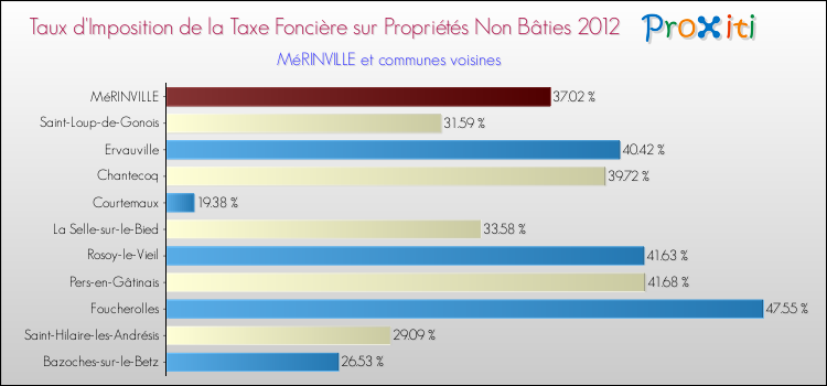 Taux d'imposition de la taxe foncière sur les immeubles et terrains non batis 2012 pour MéRINVILLE et les communes proches Comparaison des taux d'imposition de la taxe foncière sur les immeubles et terrains non batis 2012 pour MéRINVILLE et les communes voisines