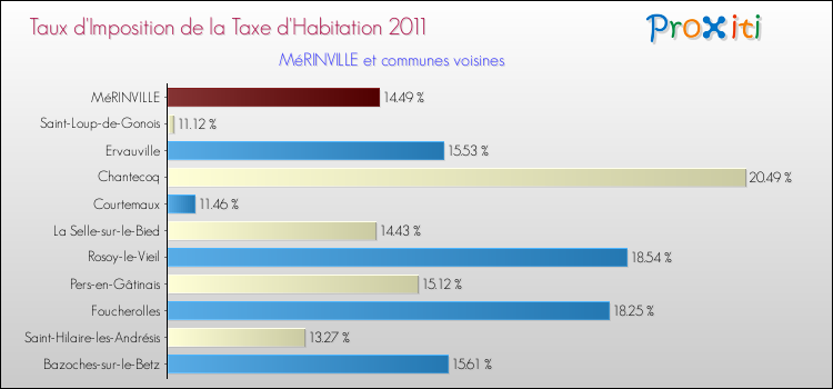 Taux d'imposition de la taxe d'habitation 2011 pour MéRINVILLE et les communes proches Comparaison des taux d'imposition de la taxe d'habitation 2011 pour MéRINVILLE et les communes voisines