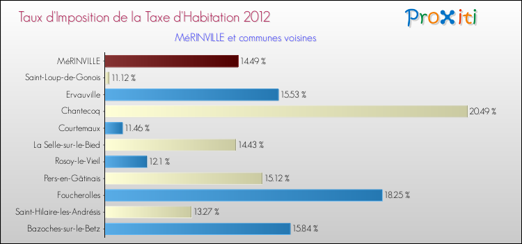 Taux d'imposition de la taxe d'habitation 2012 pour MéRINVILLE et les communes proches Comparaison des taux d'imposition de la taxe d'habitation 2012 pour MéRINVILLE et les communes voisines