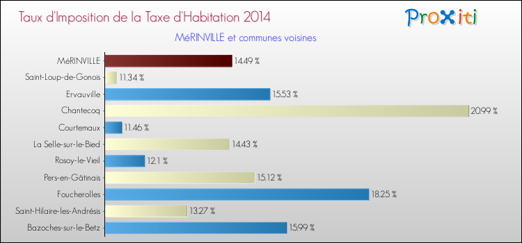 Taux d'imposition de la taxe d'habitation 2014 pour MéRINVILLE et les communes proches Comparaison des taux d'imposition de la taxe d'habitation 2014 pour MéRINVILLE et les communes voisines