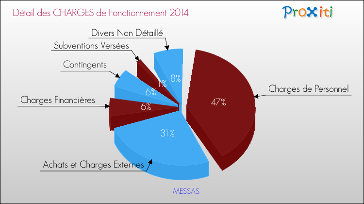Décomposition des Charges de Fonctionnement 2014 de la commune de MESSAS Charges de Fonctionnement 2014 pour la commune de MESSAS