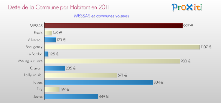 Dette par habitant de la commune en 2011 pour MESSAS et les communes proches Comparaison de la dette par habitant de la commune en 2011 pour MESSAS et les communes voisines