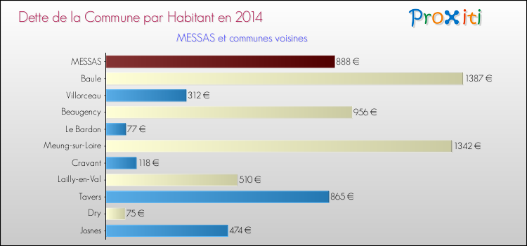 Dette par habitant de la commune en 2014 pour MESSAS et les communes proches Comparaison de la dette par habitant de la commune en 2014 pour MESSAS et les communes voisines