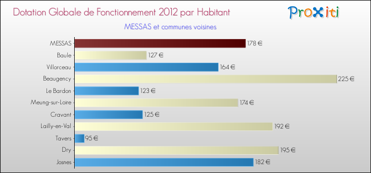 Montant des dotations globales de fonctionnement DGF par Habitant pour MESSAS et les communes proches Comparaison des des dotations globales de fonctionnement DGF par habitant pour MESSAS et les communes voisines