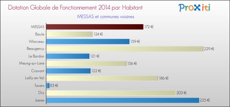 Montant des dotations globales de fonctionnement DGF par Habitant pour MESSAS et les communes proches en 2014. Comparaison des des dotations globales de fonctionnement DGF par habitant pour MESSAS et les communes voisines en 2014.