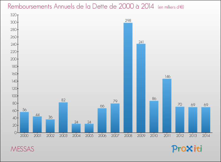Evolution de l'annuité de la dette pour la commune de MESSAS de 2000 à 2014 Annuités de la dette pour MESSAS de 2000 à 2014