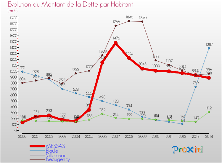Evolution de la dette par habitant pour la commune de MESSAS et les communes proches de 2000 à 2014 Comparaison de la dette par habitant pour MESSAS et les communes voisines de 2000 à 2014