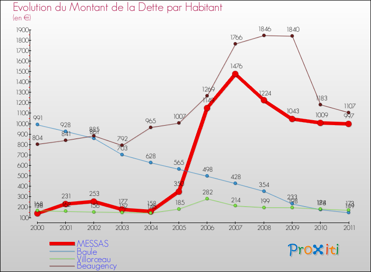 Evolution de la dette par habitant pour la commune de MESSAS et les communes proches Comparaison de la dette par habitant pour MESSAS et les communes voisines