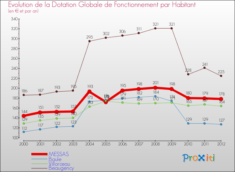 Evolution et montant de la dotation globale de fonctionnement par Habitant pour MESSAS et les communes proches Comparaison des dotations globales de fonctionnement par habitant pour MESSAS et les communes voisines